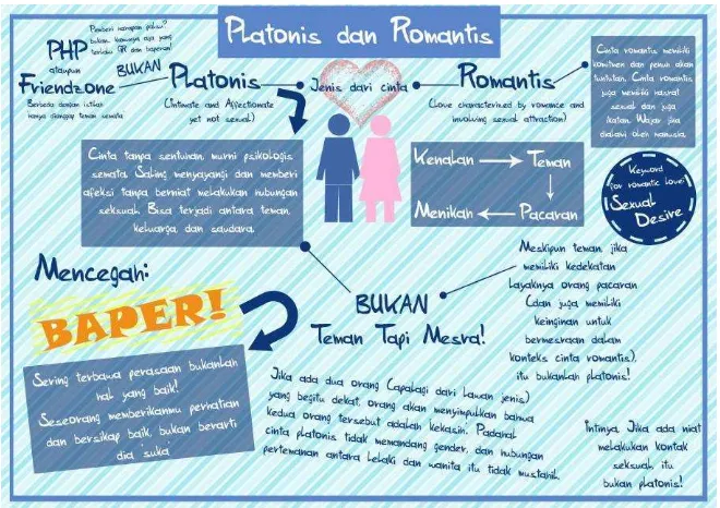 Gambar III.2 Infografis singkat mengenai cinta platonis dan romantis Sumber: dokumentasi penulis 
