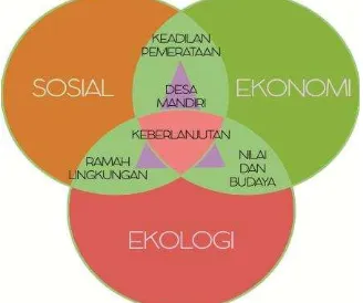 Gambar 1. Tiga Dimensi Indeks Desa Membangun (IDM). 