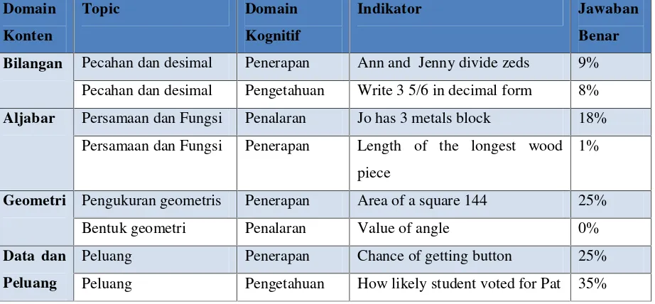 Tabel 2. Karakteristik soal dengan Indeks Kesukaran Tinggi  TIMSS 2011