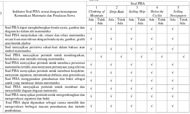 Tabel 2. Analisi Soal PISA sesuai dengan Indikator Soal PISA sesuai dengan kemampuan Komunikasi Matematis dan PenalaranSiswa