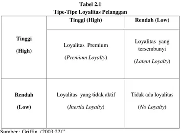 Tabel 2.1 Tipe-Tipe Loyalitas Pelanggan 