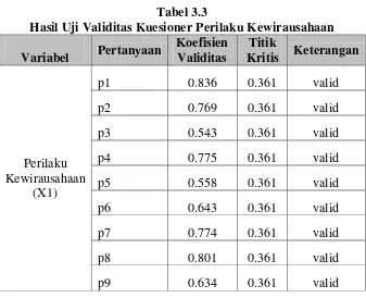 Tabel 3.3 Hasil Uji Validitas Kuesioner Perilaku Kewirausahaan 