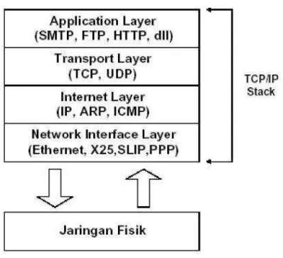 Gambar 2.21 Model TCP/IP 