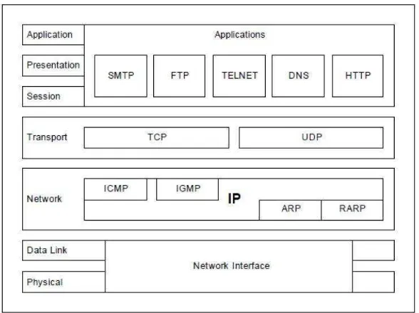 Gambar 2.22 TCP/IP dan OSI Model 