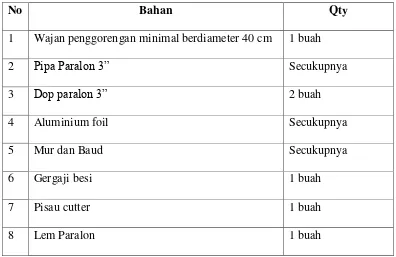 Tabel 3.2 Bahan Baku Pembuatan Wajan Bolik 
