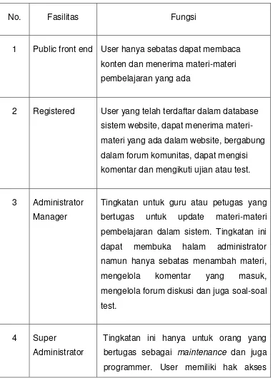 Tabel 1. Fasilitas  Tingkatan User 