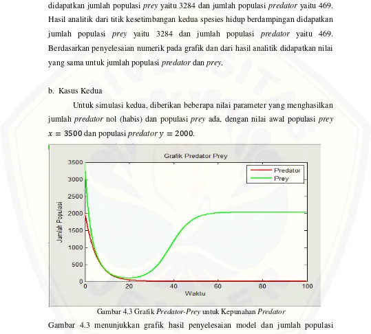 Gambar 4.3 Grafik Predator-Prey untuk Kepunahan Predator 