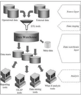 Gambar 2.3 Single-Layer Architecture 
