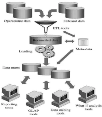 Gambar 2.5 Three Layer Architecture 
