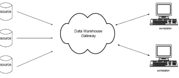 Gambar 2.8 Data Warehouse Terdistribusi 