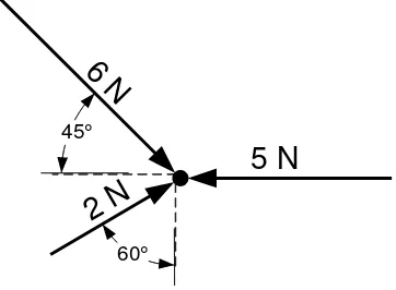 Gambar 2.1. Tiga buah gaya yang bekerja pada sebuah partikel 
