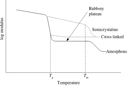 Gambar 1. Pengaruh temperatur pada modulus elastisitas polimer 