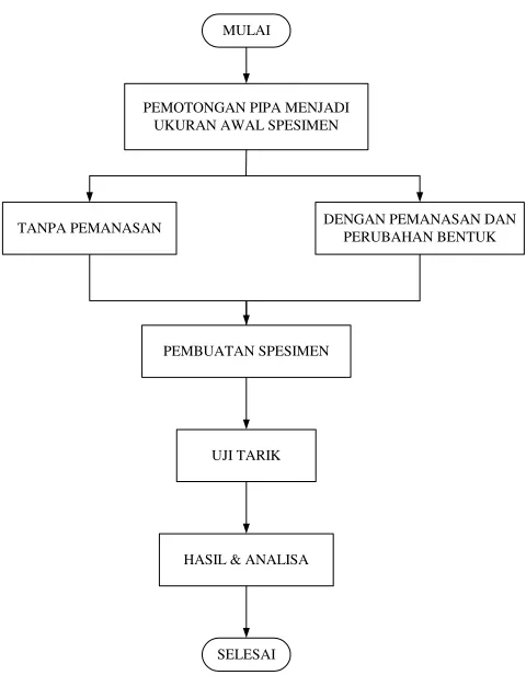 Tabel 2. Data pengamatan pada spesimen yang mendapat perlakuan panas 