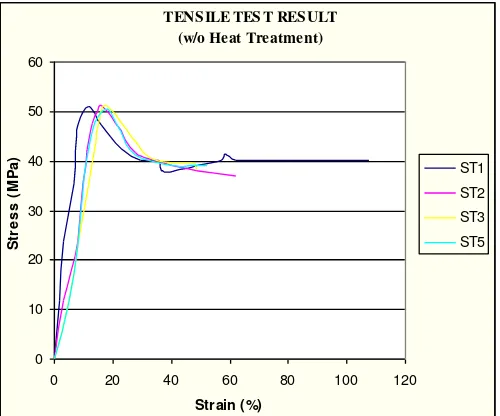 Gambar 7. Grafik regangan vs tegangan pada spesimen yang mendapat pemanasan 