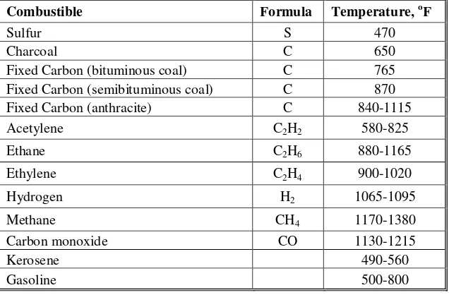 Tabel 1: Temperatur pembakaran di udara (pada tekanan 1 Atm) (________ (1963), Steam, its generation and use, hal 4-5) 