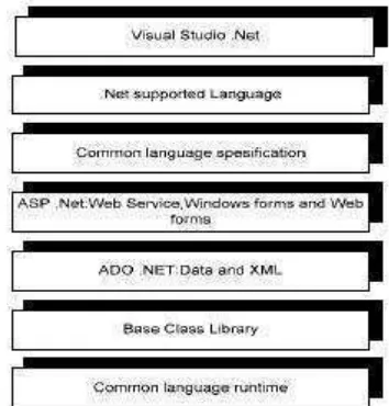 Gambar 2.12 Arsitektur Framework .NET 