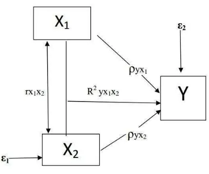 Gambar 3.1 Hubungan Struktur X1 dan X2 terhadap Y 