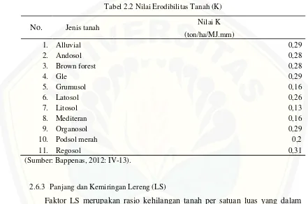 Tabel 2.2 Nilai Erodibilitas Tanah (K)