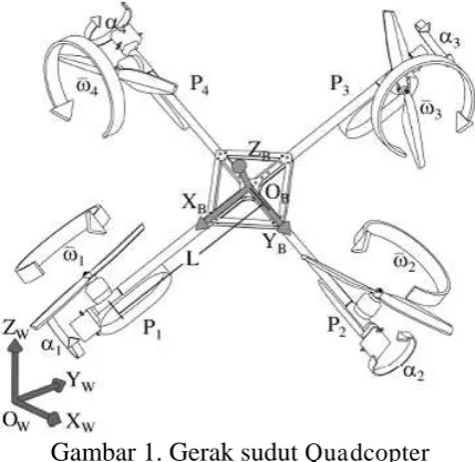 Gambar 1. Gerak sudut Quadcopter 