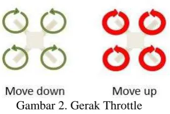 Gambar 2. Gerak Throttle 