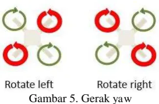 Gambar 5. Gerak yaw 