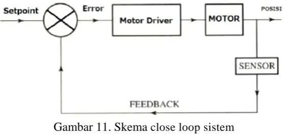 Gambar 11. Skema close loop sistem 