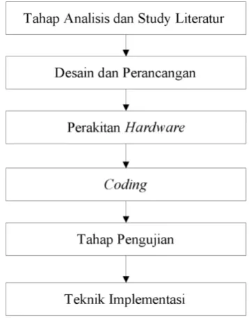 Gambar 12. Blok diagram Linier Sequential Model.