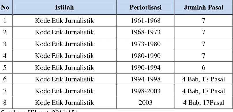 Tabel 2.1 Perjalanan Kode Etik Jurnalistik di Indonesia 