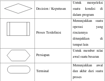 Tabel 2.3. Daftar simbol diagram konteks 