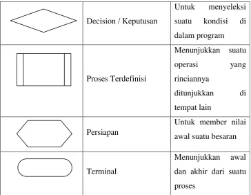 Tabel 2.3. Daftar simbol diagram konteks 