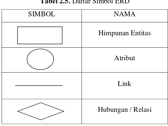 Tabel 2.5. Daftar Simbol ERD 