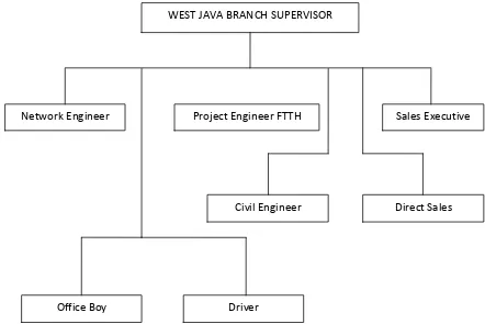 Gambar 2.2. Struktur Organisasi West Java Branch 