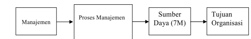 Gambar 1. Proses manajemen 