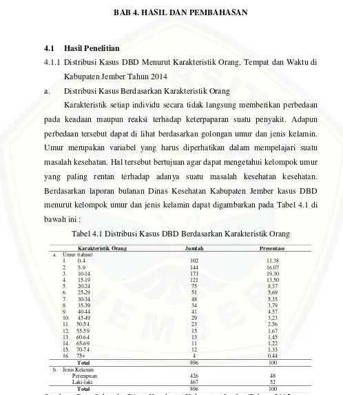 Tabel 4.1 Distribusi Kasus DBD Berdasarkan Karakteristik Orang 