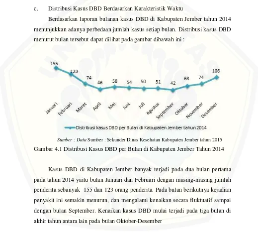 Gambar 4.1 Distribusi Kasus DBD per Bulan di Kabupaten Jember Tahun 2014 