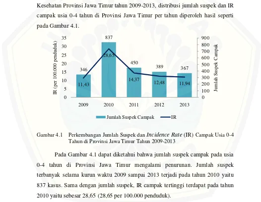 Gambar 4.1 Perkembangan Jumlah Suspek dan Incidence RateTahun di Provinsi Jawa Timur Tahun 2009-2013 