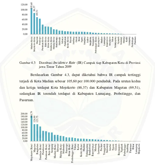 Gambar 4.3 Distribusi Incidence Ratejawa Timur Tahun 2009 