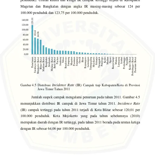 Gambar 4.5 Distribusi Incidence Rate (IR) Campak tiap Kabupaten/Kota di Provinsi 