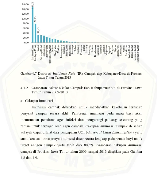 Gambar 4.7 Distribusi Incidence Rate (IR) Campak tiap Kabupaten/Kota di Provinsi 