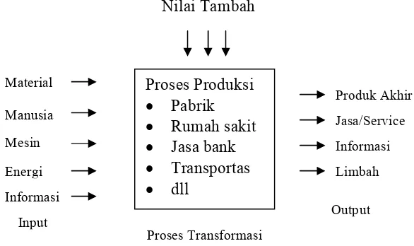 Gambar 1. Diagram input-output dalam proses produksi Akhir 