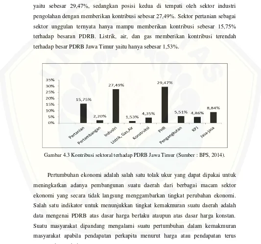 Gambar 4.3 Kontribusi sektoral terhadap PDRB Jawa Timur (Sumber : BPS, 2014). 