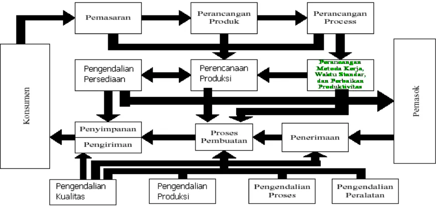 Gambar siklus produksi 