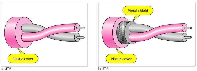 Gambar II.8 Ilustrasi Kabel UTP dan STP 
