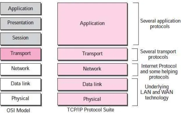 Gambar II.17 TCP/IP Dan OSI Model 