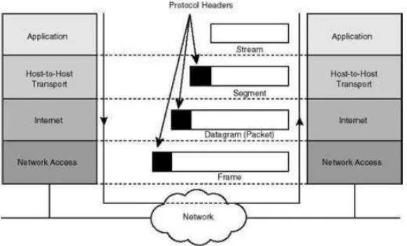 Gambar II.18 Proses Encapsulation Pada Model TCP/IP 