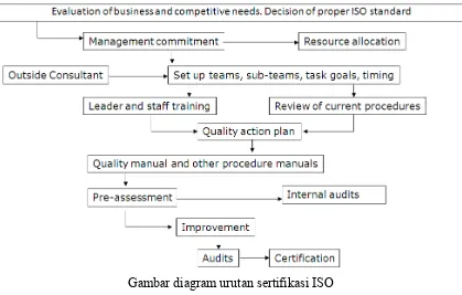Gambar diagram urutan sertifikasi ISO 