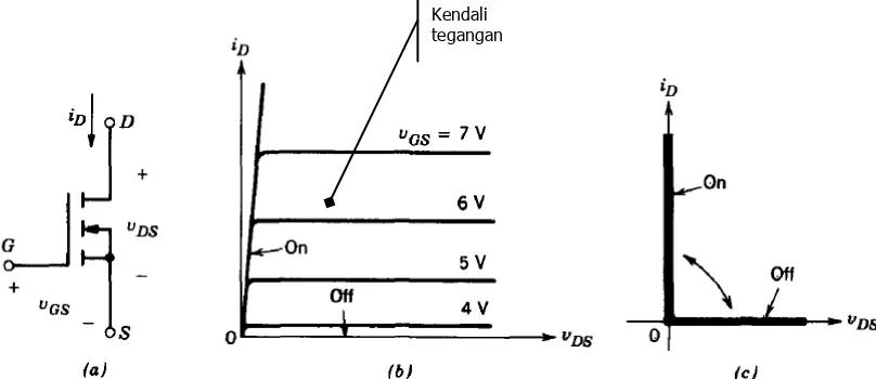 Gambar 1.5 MOSFET: (a) simbol MOSFET, (b) karakteristik MOSFET,  (c) karakteristik ideal MOSFET sebagai sakelar  