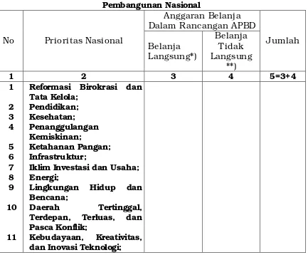 Tabel 1 Sinkronisasi Kebijakan Pemerintah Provinsi/Kabupaten/Kota dalam 