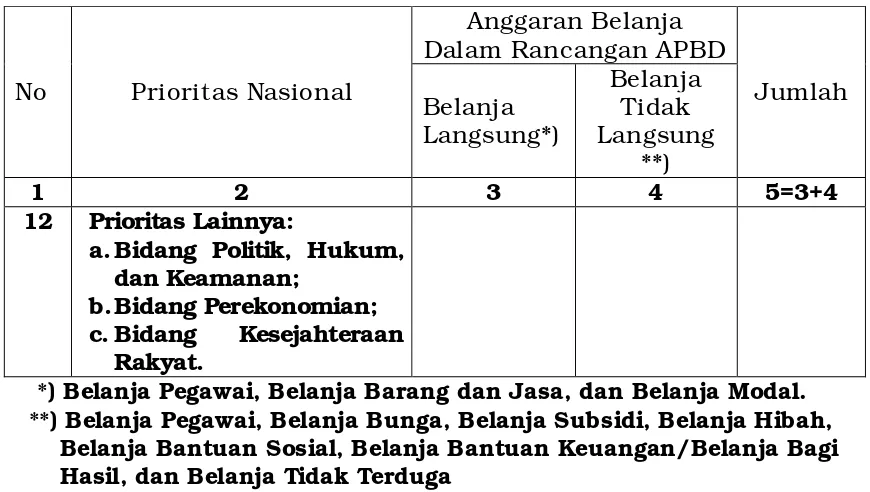 Tabel 2. Sinkronisasi Kebijakan Pemerintah Kabupaten/Kota dalam Rancangan 