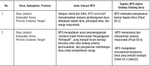 Tabel 3Praktik-praktik Baik dan Inovatif BPD Sebagai Mitra Kepala Desa